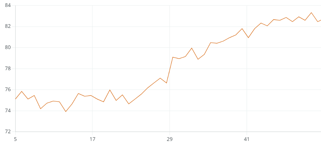 Rising Temperature Graph
