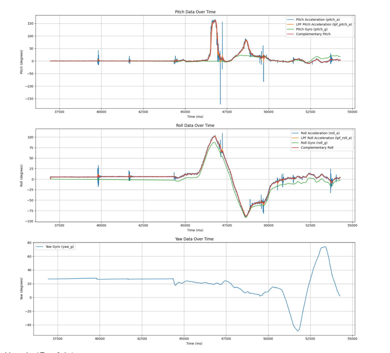 Rising Temperature Graph
