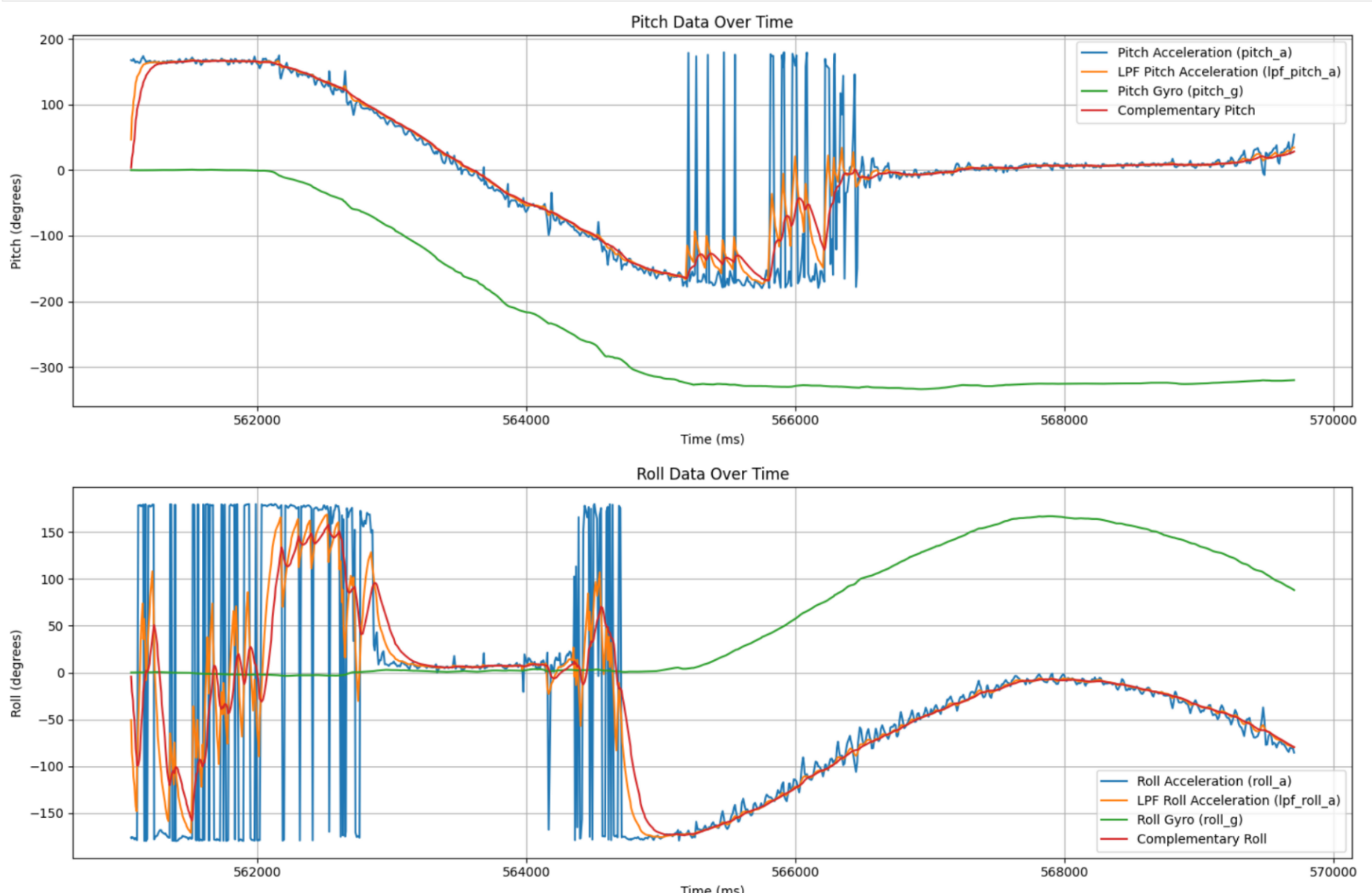 Rising Temperature Graph