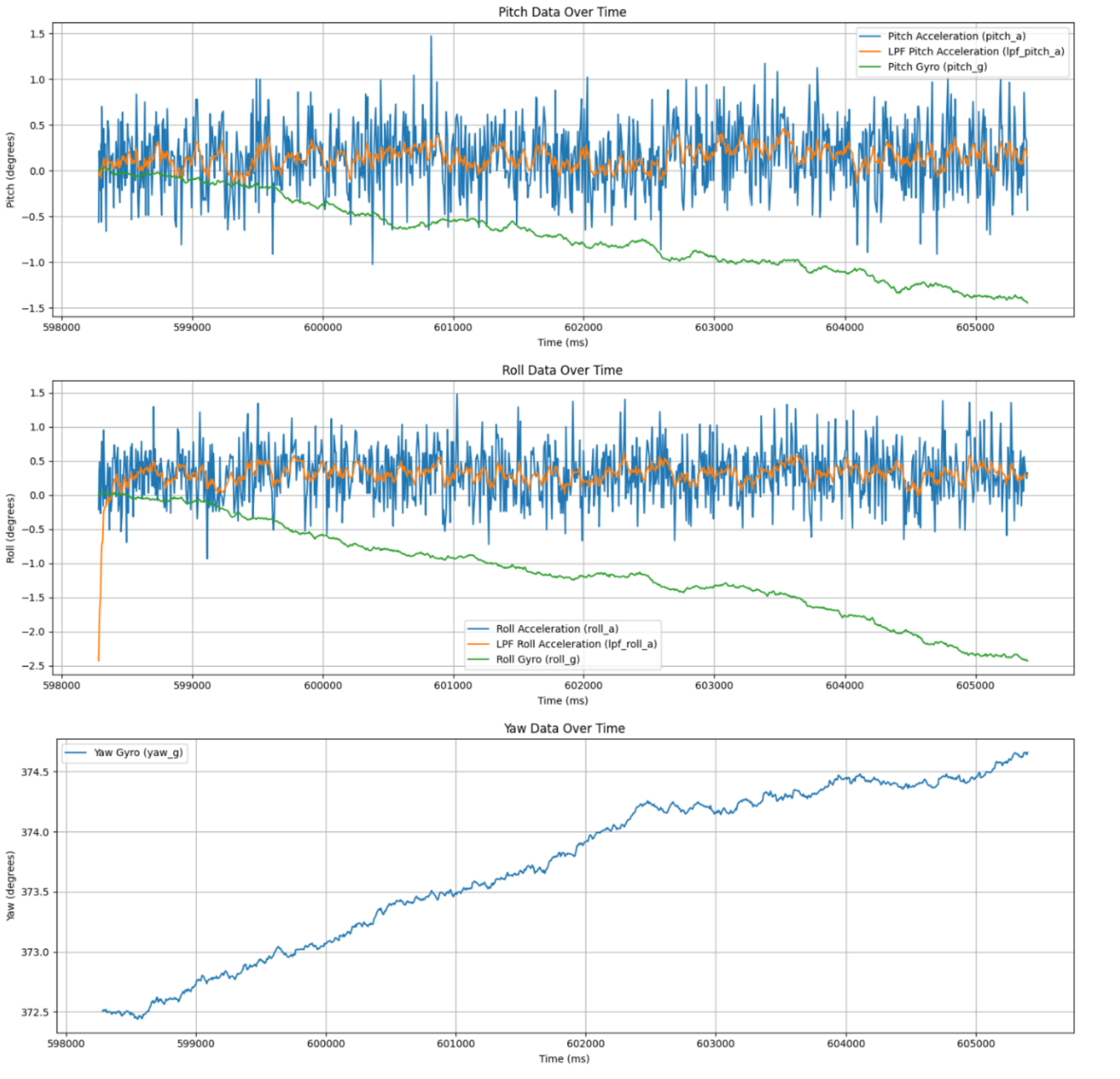 Rising Temperature Graph
