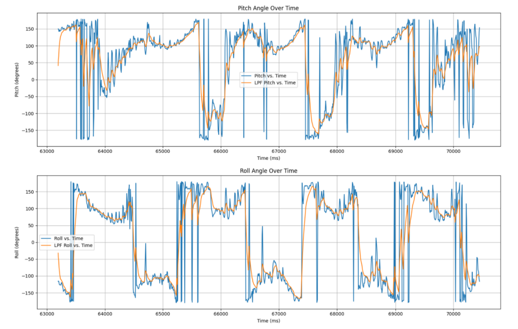 Rising Temperature Graph