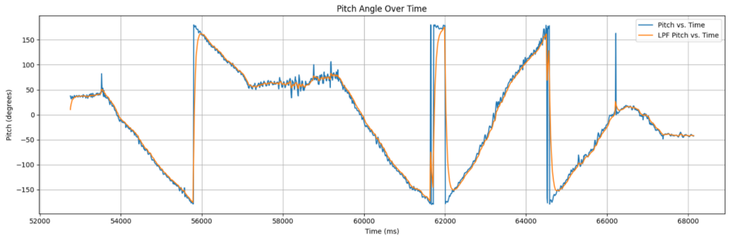 Rising Temperature Graph