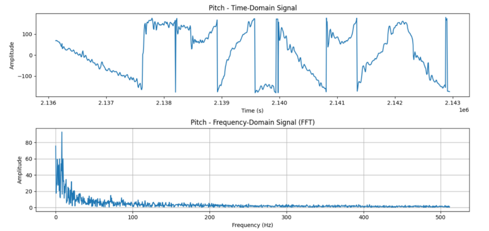 Rising Temperature Graph