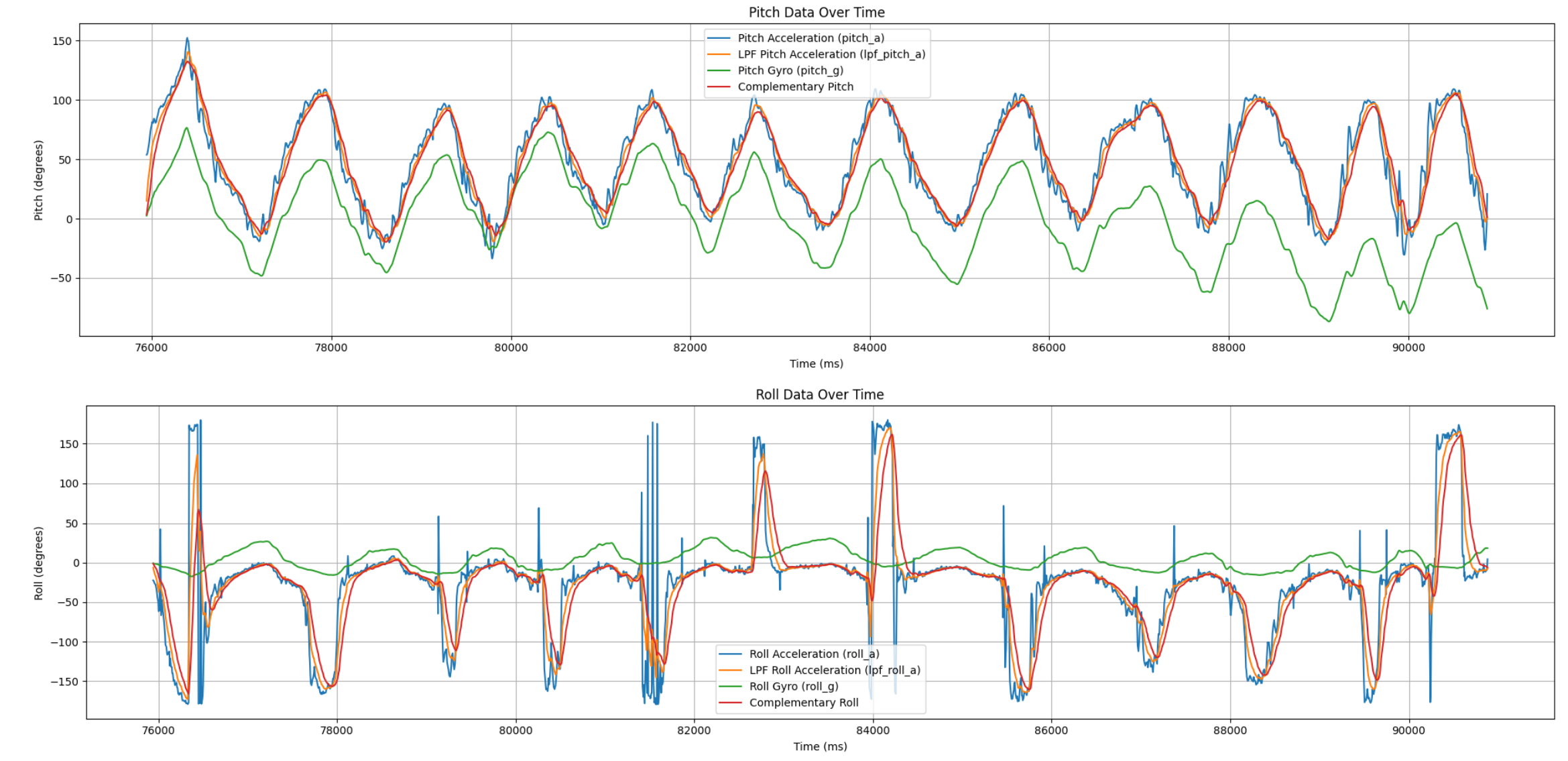 Rising Temperature Graph