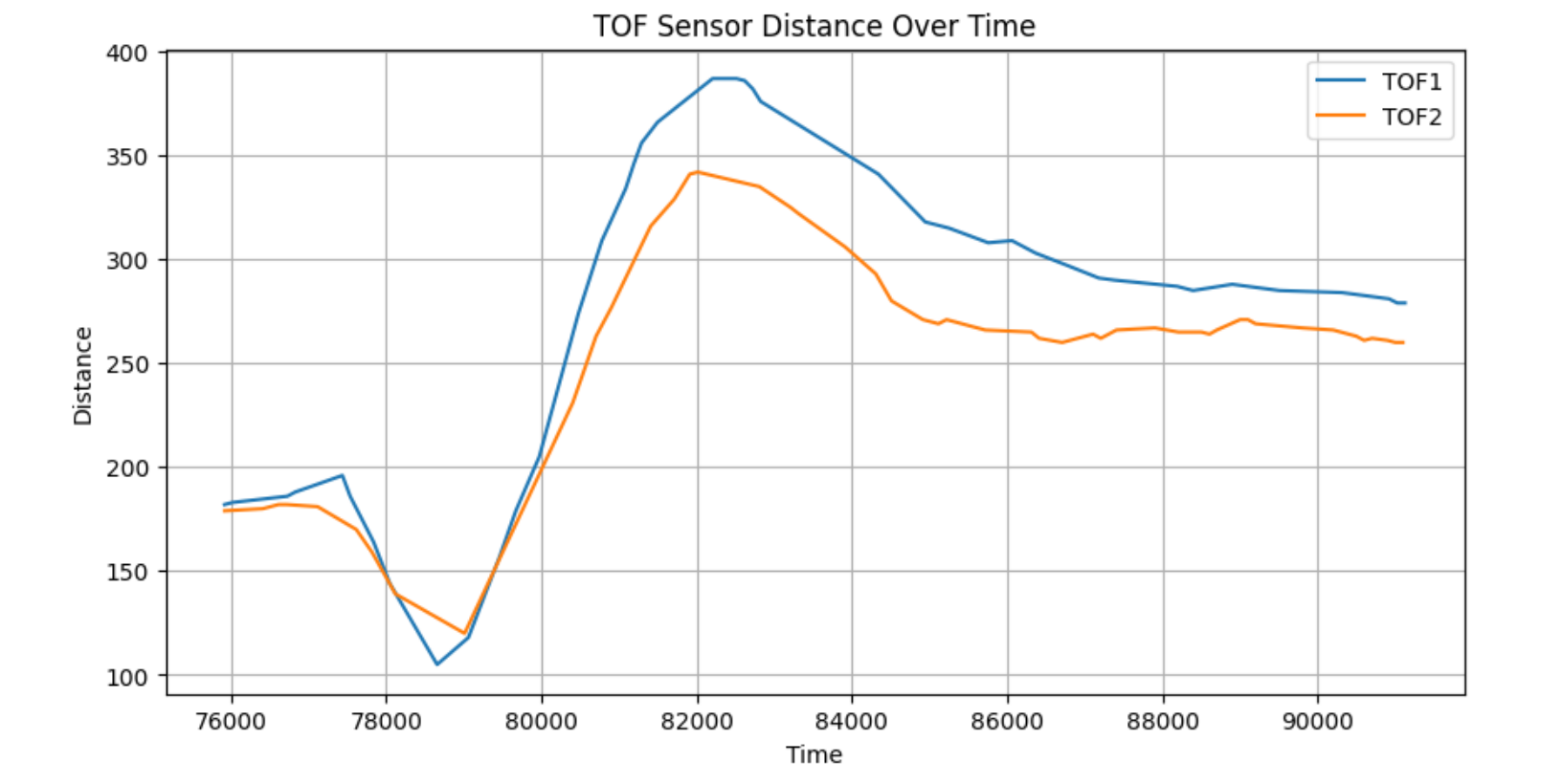 Rising Temperature Graph